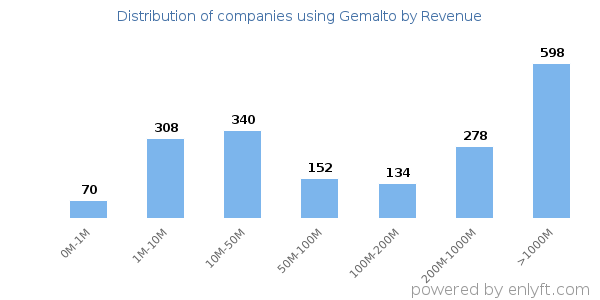 Gemalto clients - distribution by company revenue