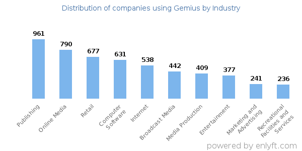 Companies using Gemius - Distribution by industry