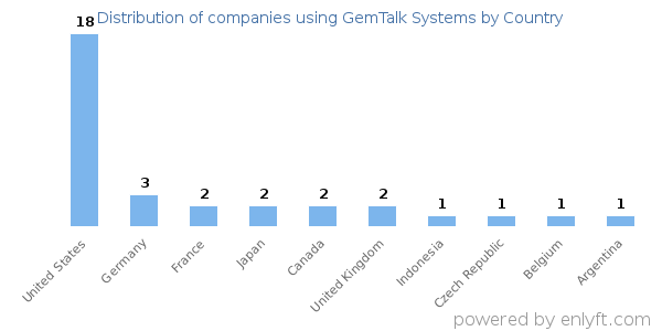 GemTalk Systems customers by country