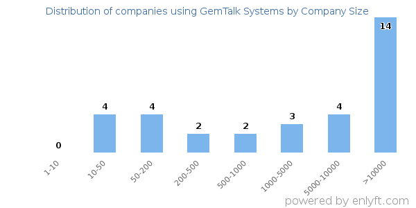 Companies using GemTalk Systems, by size (number of employees)