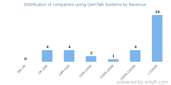 GemTalk Systems clients - distribution by company revenue