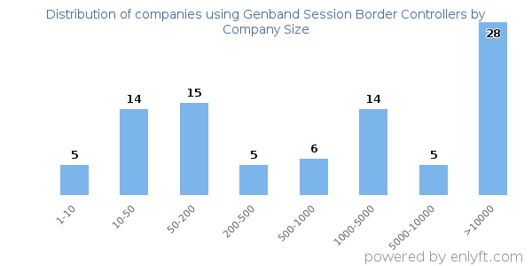 Companies using Genband Session Border Controllers, by size (number of employees)