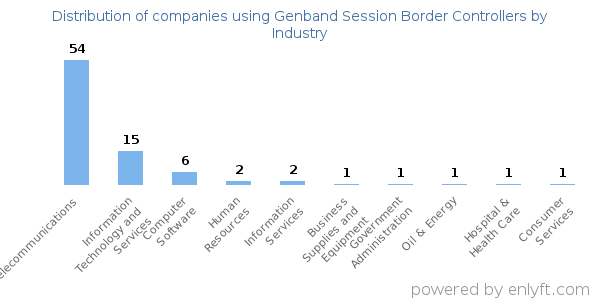 Companies using Genband Session Border Controllers - Distribution by industry