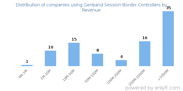 Genband Session Border Controllers clients - distribution by company revenue