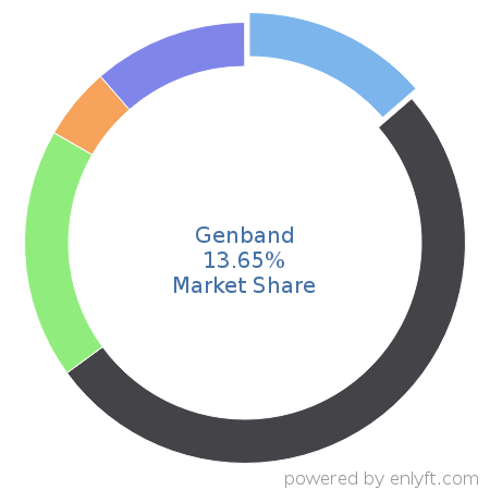 Genband market share in Telecommunications equipment is about 11.79%