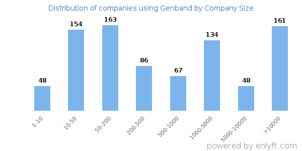 Companies using Genband, by size (number of employees)