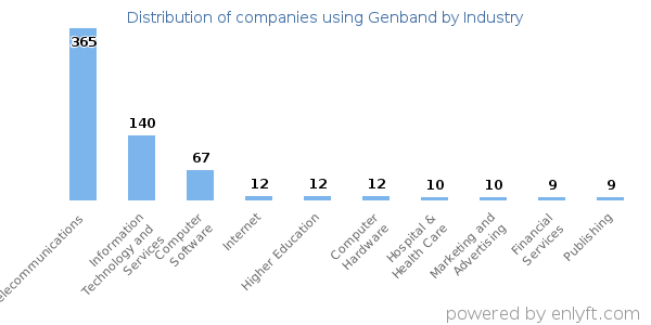 Companies using Genband - Distribution by industry