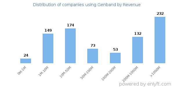 Genband clients - distribution by company revenue