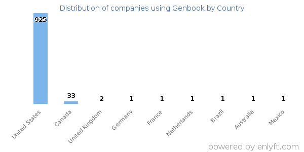 Genbook customers by country