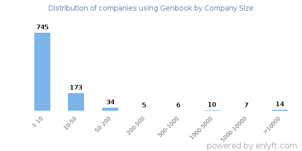 Companies using Genbook, by size (number of employees)