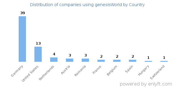 genesisWorld customers by country