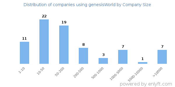 Companies using genesisWorld, by size (number of employees)