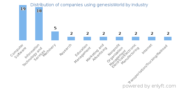 Companies using genesisWorld - Distribution by industry