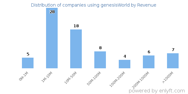 genesisWorld clients - distribution by company revenue