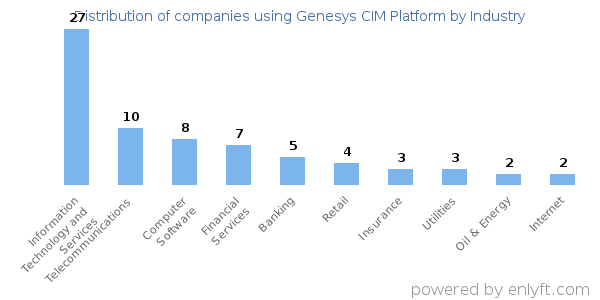 Companies using Genesys CIM Platform - Distribution by industry