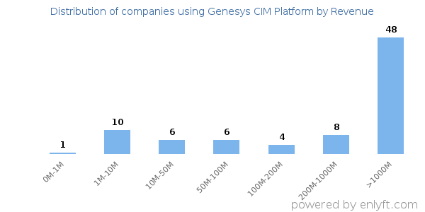 Genesys CIM Platform clients - distribution by company revenue