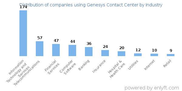 Companies using Genesys Contact Center - Distribution by industry