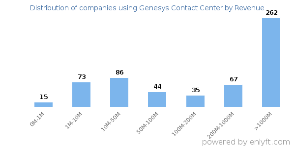 Genesys Contact Center clients - distribution by company revenue