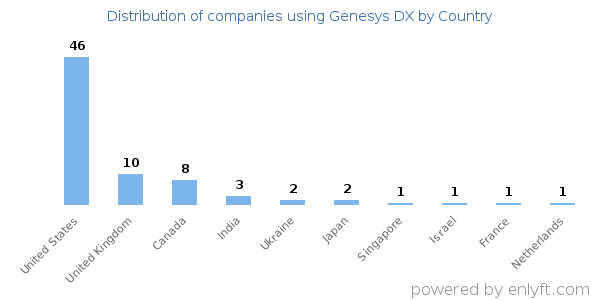 Genesys DX customers by country