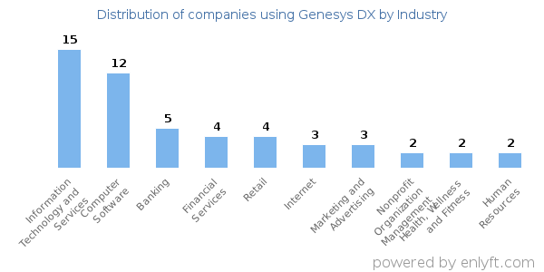 Companies using Genesys DX - Distribution by industry