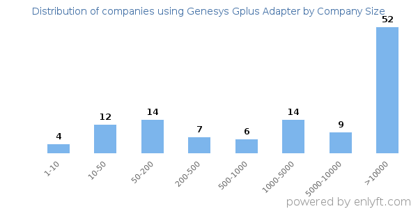 Companies using Genesys Gplus Adapter, by size (number of employees)
