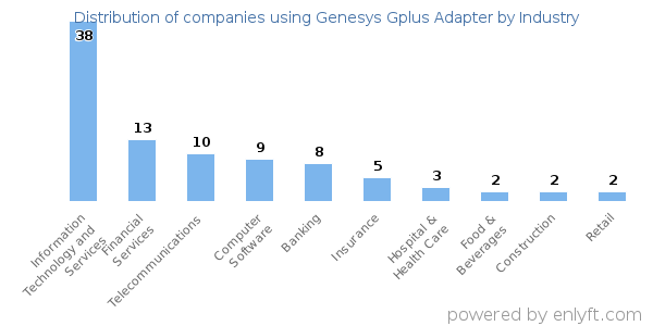 Companies using Genesys Gplus Adapter - Distribution by industry