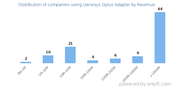 Genesys Gplus Adapter clients - distribution by company revenue