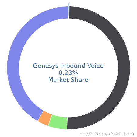 Genesys Inbound Voice market share in Contact Center Management is about 0.16%