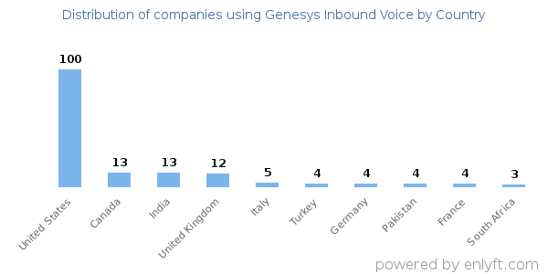 Genesys Inbound Voice customers by country
