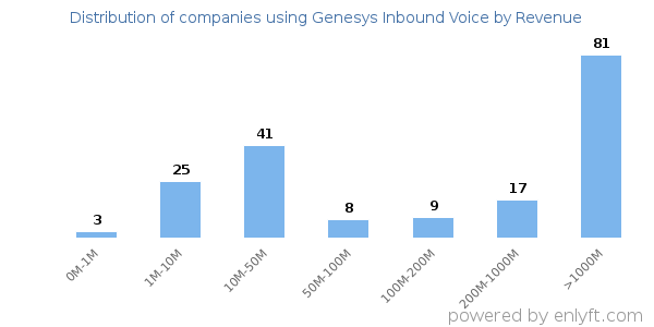 Genesys Inbound Voice clients - distribution by company revenue