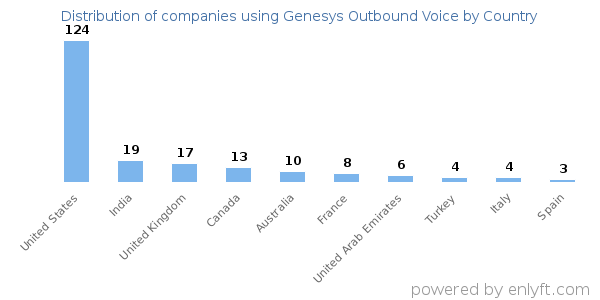 Genesys Outbound Voice customers by country