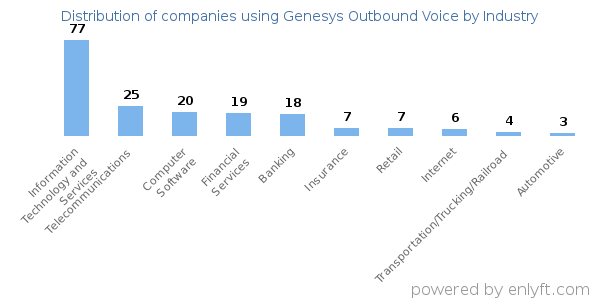 Companies using Genesys Outbound Voice - Distribution by industry