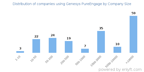Companies using Genesys PureEngage, by size (number of employees)