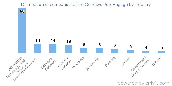 Companies using Genesys PureEngage - Distribution by industry