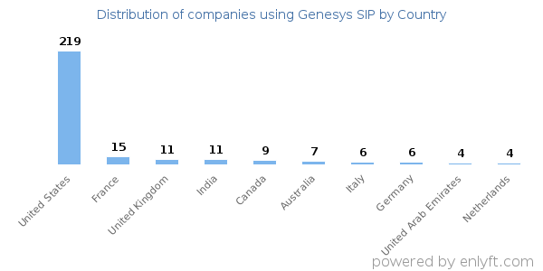 Genesys SIP customers by country
