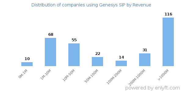 Genesys SIP clients - distribution by company revenue