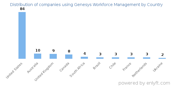 Genesys Workforce Management customers by country