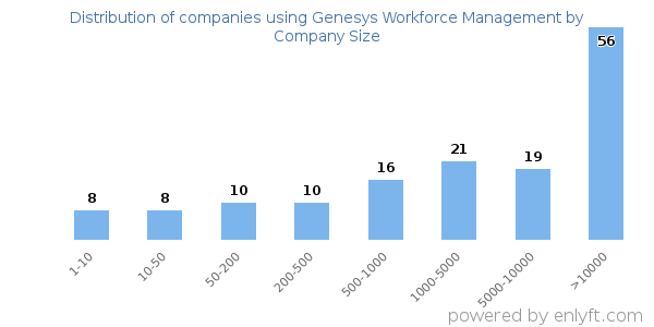 Companies using Genesys Workforce Management, by size (number of employees)