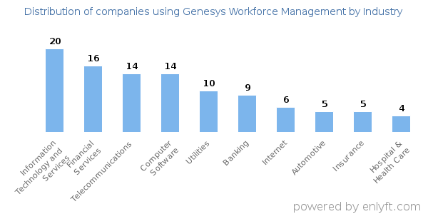 Companies using Genesys Workforce Management - Distribution by industry