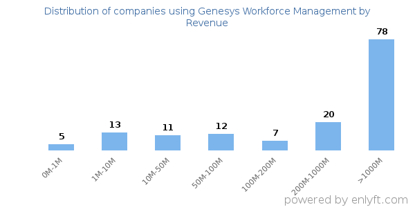Genesys Workforce Management clients - distribution by company revenue