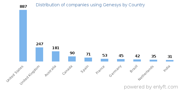 Genesys customers by country
