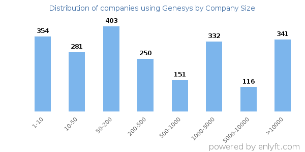 Companies using Genesys, by size (number of employees)