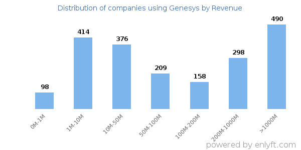 Genesys clients - distribution by company revenue
