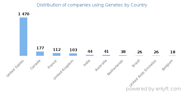 Genetec customers by country