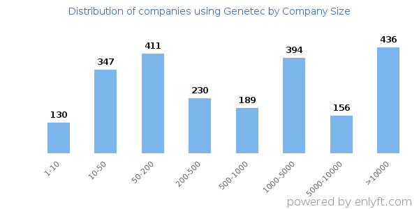 Companies using Genetec, by size (number of employees)