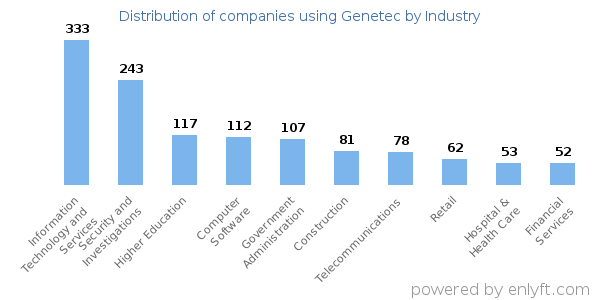 Companies using Genetec - Distribution by industry