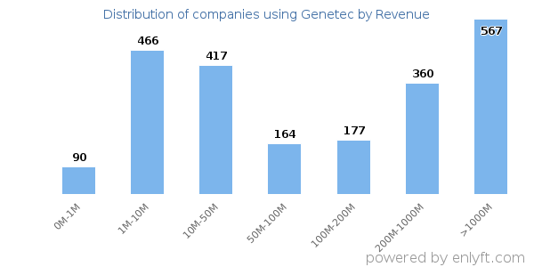 Genetec clients - distribution by company revenue