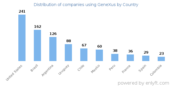 GeneXus customers by country