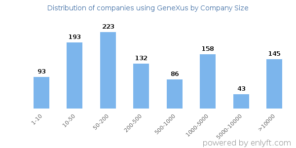 Companies using GeneXus, by size (number of employees)