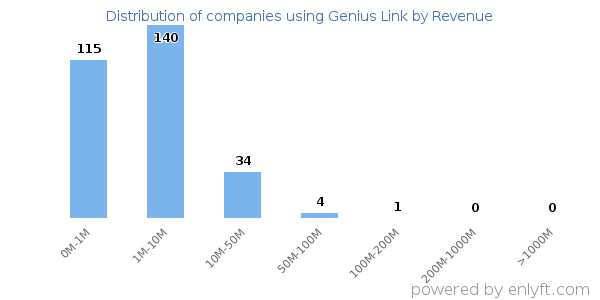 Genius Link clients - distribution by company revenue